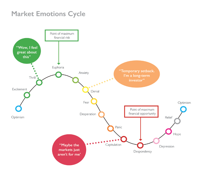 چرخه روانشناسی بازار